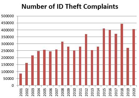 ID Theft Statistics 2014